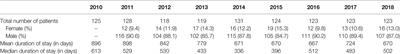 Aims to Reduce Coercive Measures in Forensic Inpatient Treatment: A 9-Year Observational Study